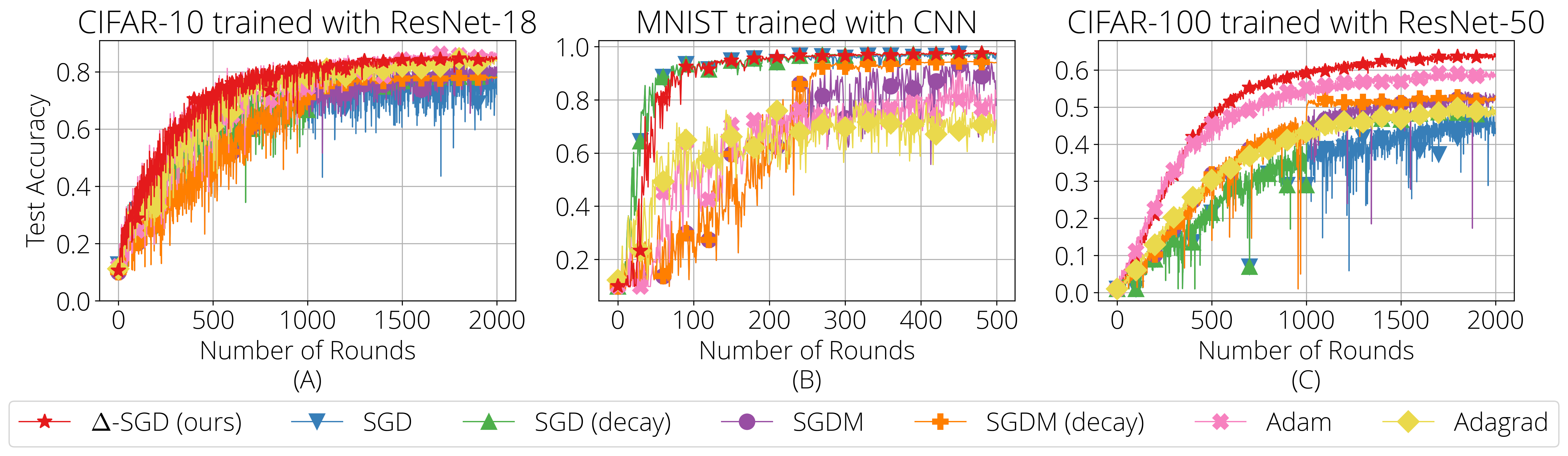 Figure 1: Illustration of the effect of not properly tuning the client step sizes. In (A), each client optimizer uses the best step size from grid-search. Then, the same step size from (A) is intentionally used in settings (B) and (C). Only \Delta-SGD works well across all settings without additional tuning.