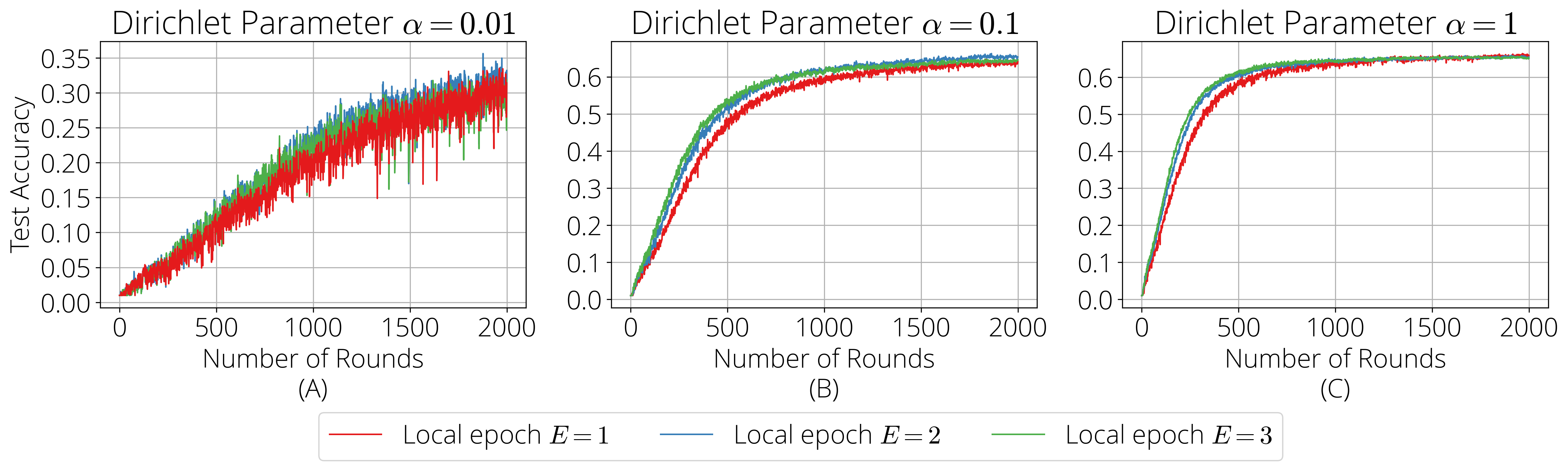 Figure 6: Effect of the different number of local epochs.