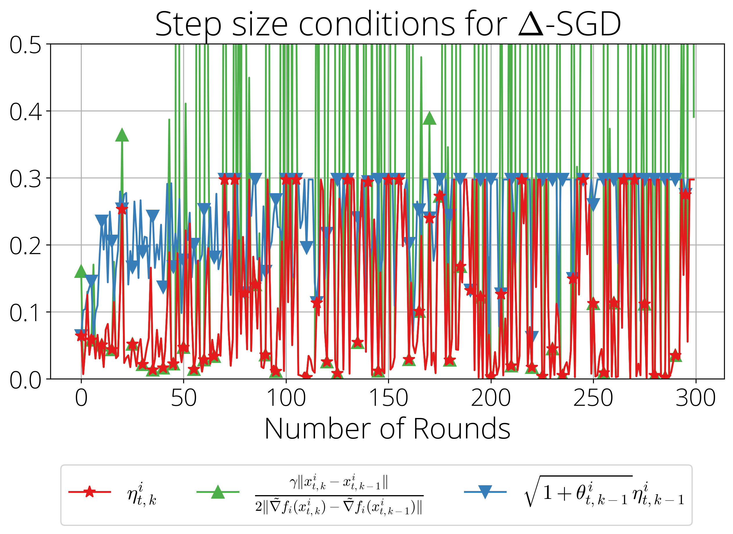 Figure 8: Step size conditions for \Delta-SGD. In green, we plot the first condition, and in blue, we plot the second condition for \eta_{t, k}^i, which is plotted in red color taking the minimum of the two conditions.