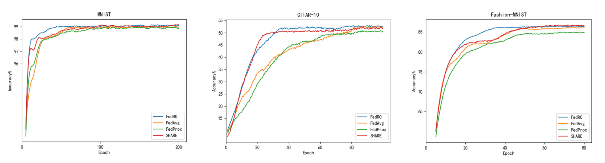 Figure 3: Experimental results on the MNIST, CIFAR-10, and Fashion-MNIST datasets.