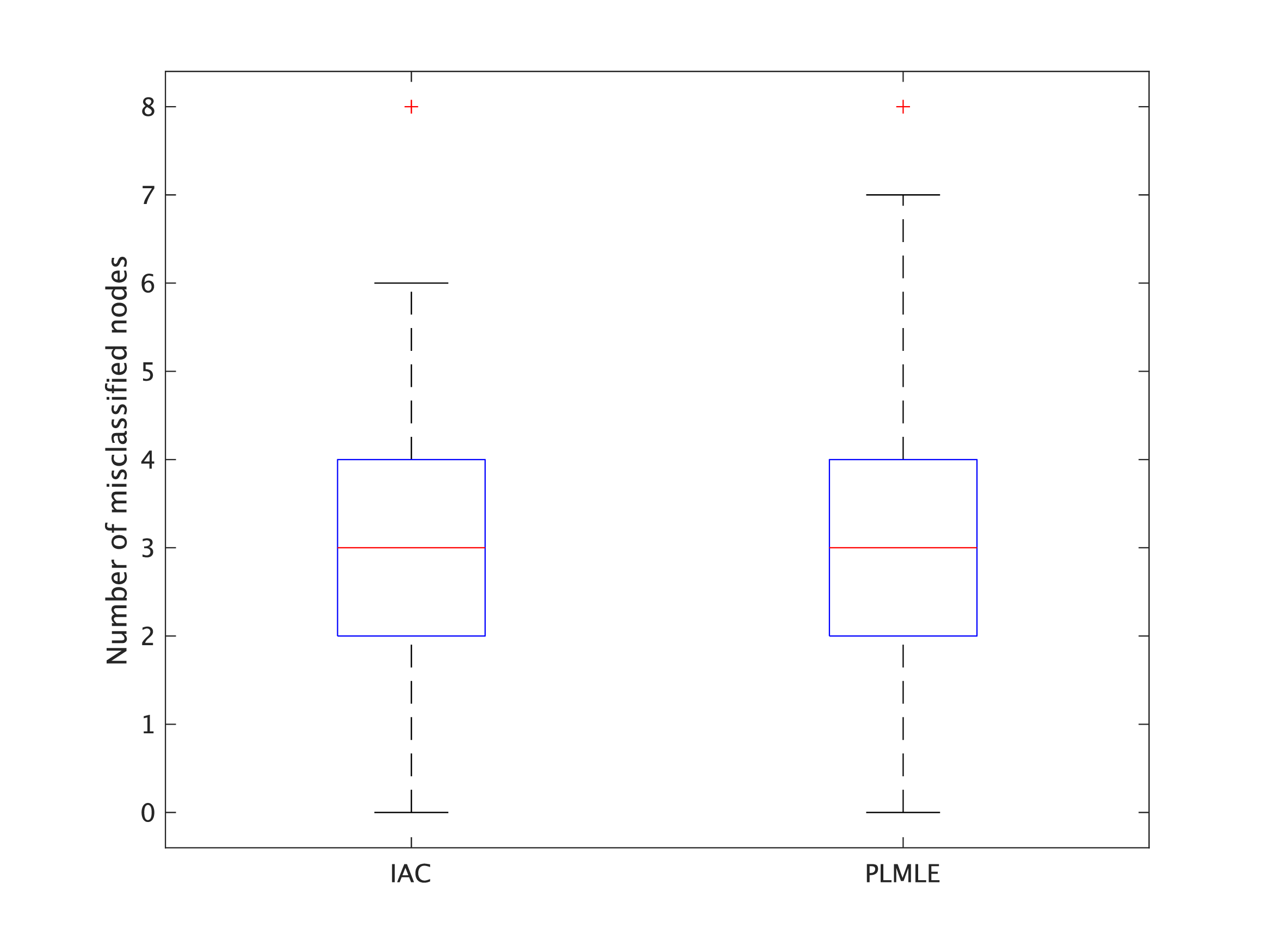Figure 3: Number of misclassified nodes for the balanced symmetric case (Model 1). IAC and PLMLE indicate Algorithm 1 and Algorithm 3 in [16], respectively. The figure is plotted with MATLAB boxplot function with outliers (the red crosses) for 100 experiment instances.