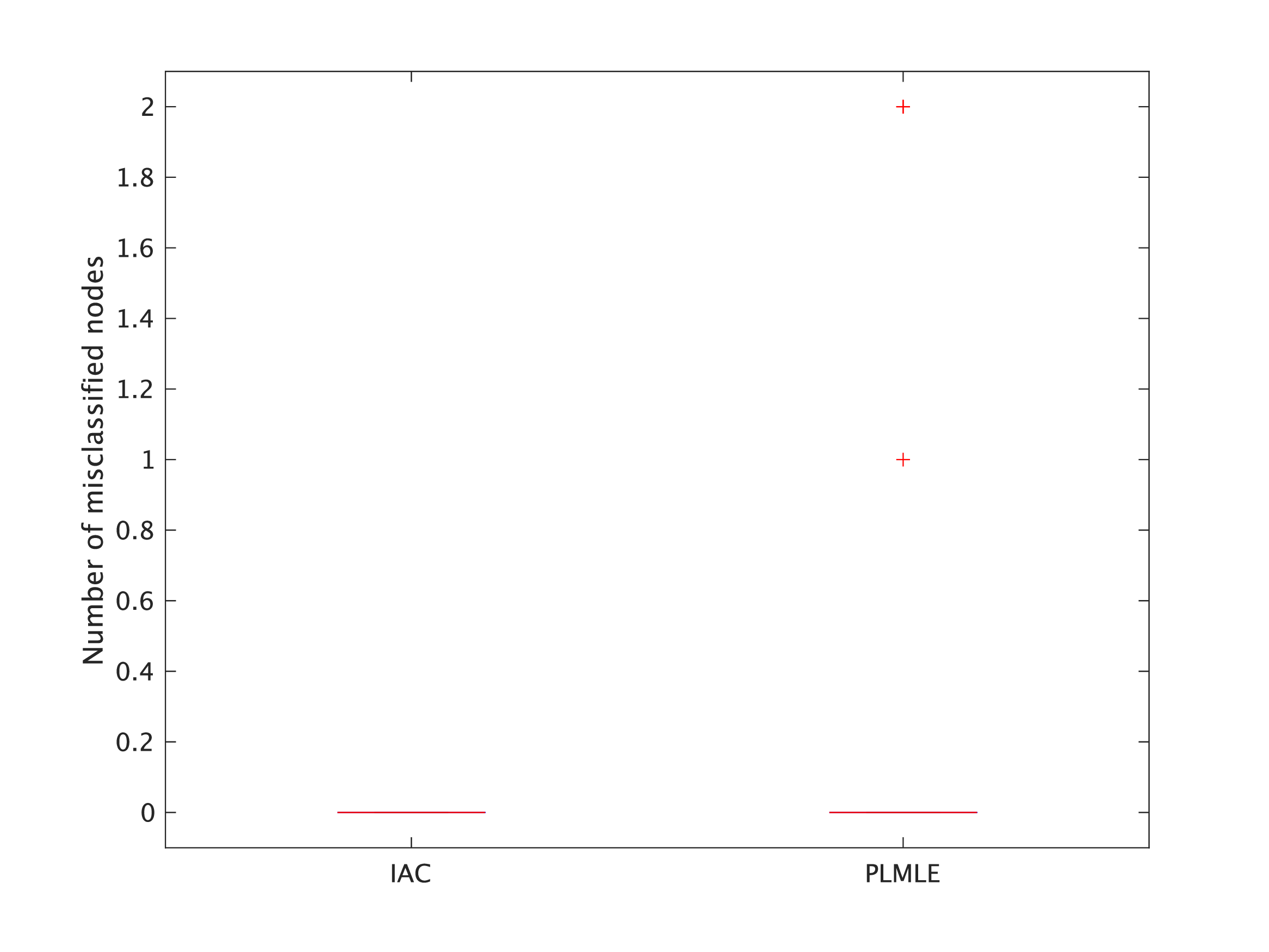 Figure 4: Number of misclassified nodes for the imbalanced case (Model 2). IAC and PLMLE indicate Algorithm 1 and Algorithm 3 in [16], respectively. The figure is plotted with MATLAB boxplot function with outliers (the red crosses) for 100 experiment instances.