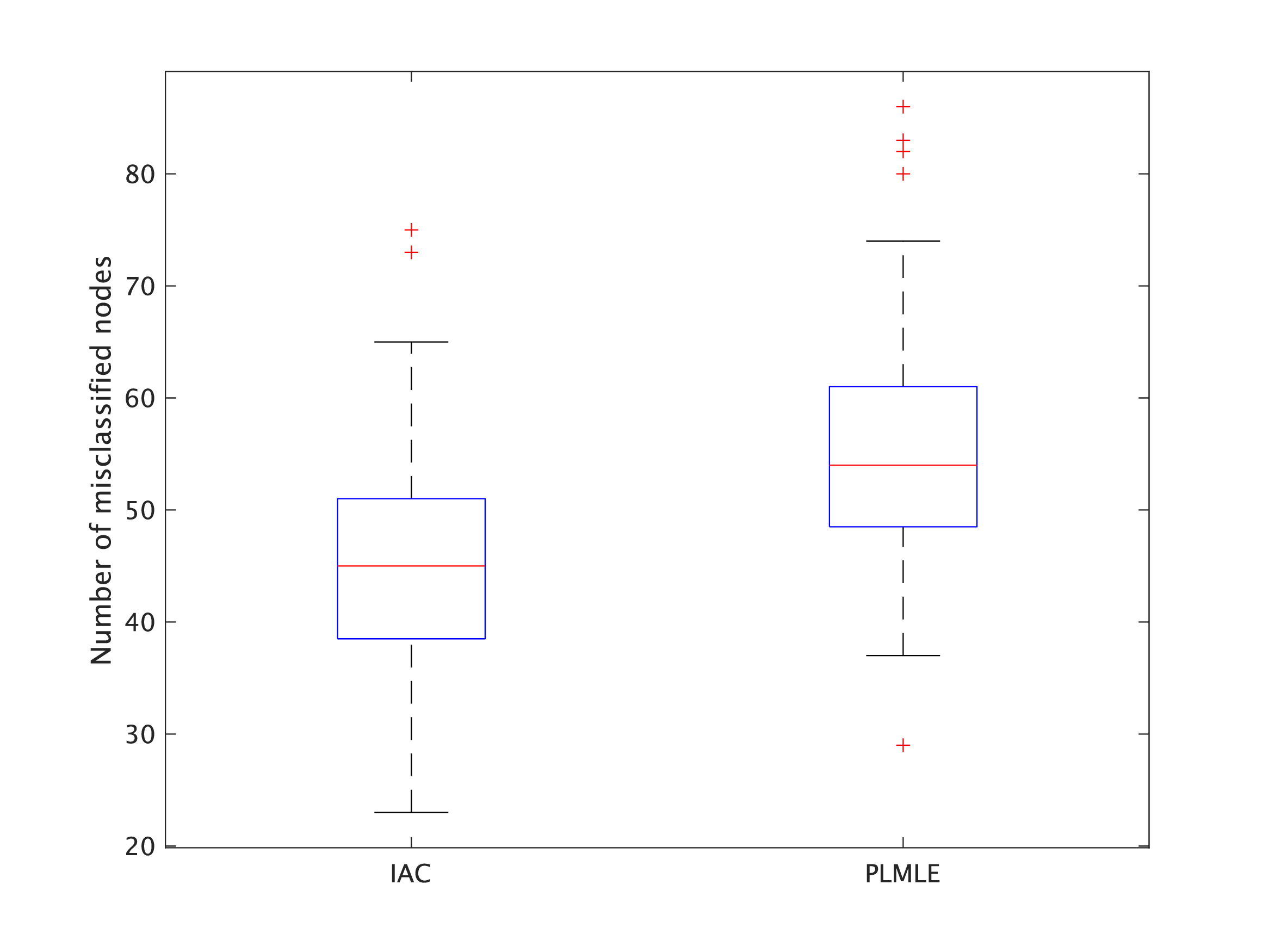 Figure 6: Number of misclassified nodes for the sparse asymmetric case (Model 4). IAC and PLMLE indicate Algorithm 1 and Algorithm 3 in [16], respectively. The figure is plotted with MATLAB boxplot function with outliers (the red crosses) for 100 experiment instances.