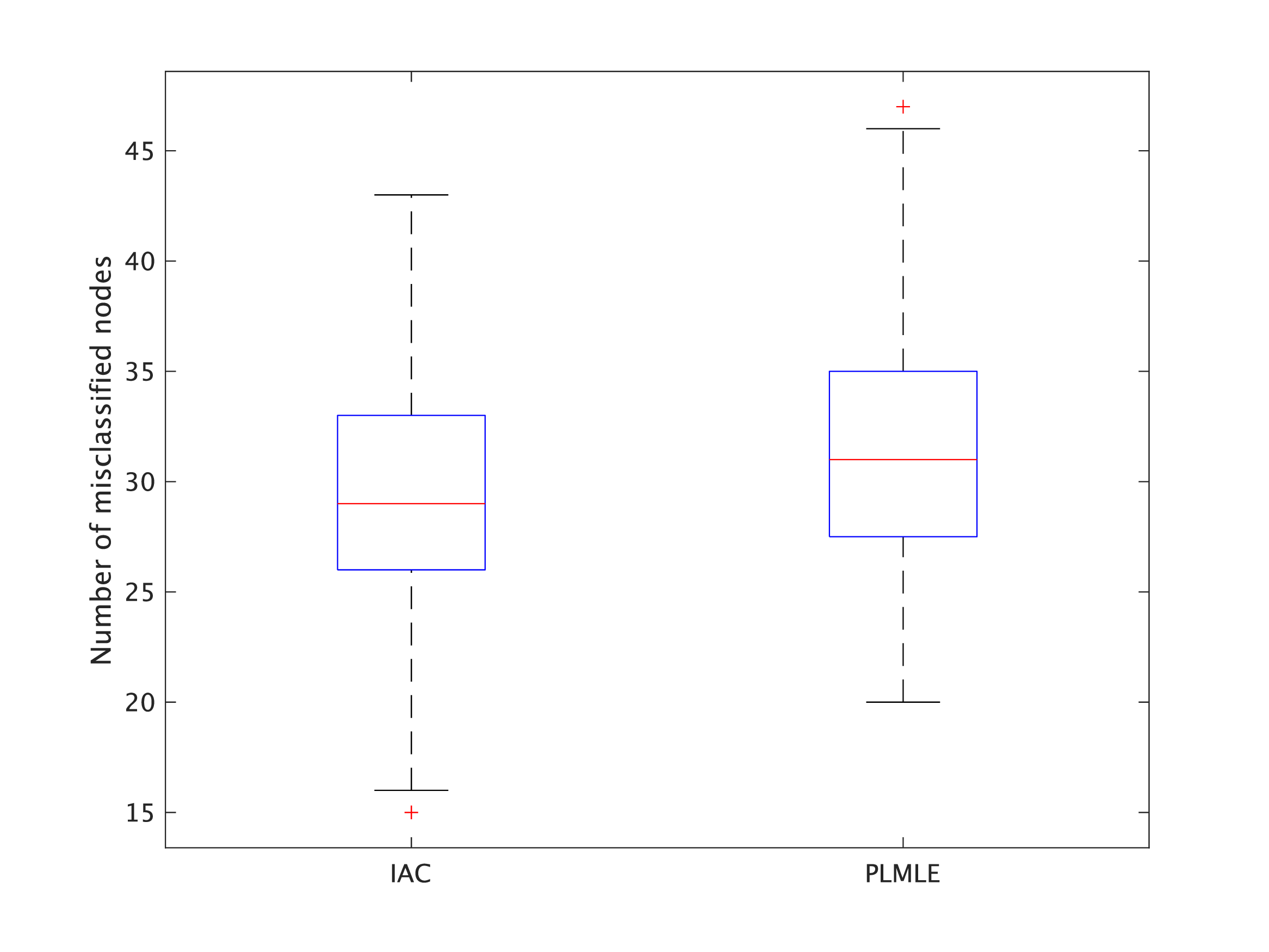 Figure 5: Number of misclassified nodes for the sparse symmetric case (Model 3). IAC and PLMLE indicate Algorithm 1 and Algorithm 3 in [16], respectively. The figure is plotted with MATLAB boxplot function with outliers (the red crosses) for 100 experiment instances.