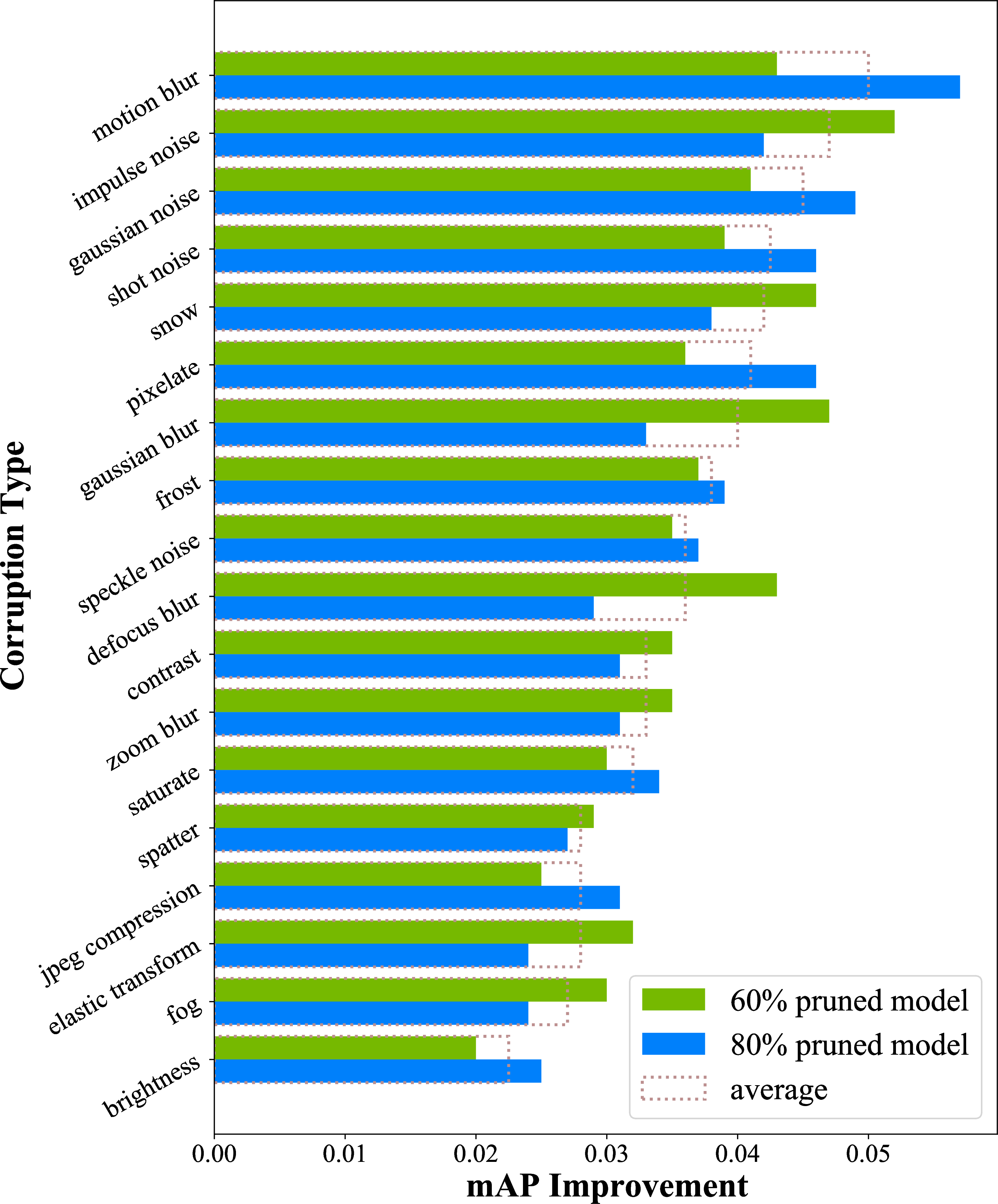 Figure 7: Pascal VOC-C dataset. Performance difference on various ImageNet C corruption types on models of varying sparsity. mAP improvement is the mAP of a ResNet50 model trained and pruned using AdaSAP minus that of a HALP pruned model.