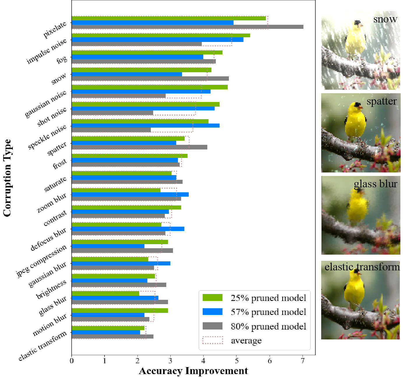 Figure 6: ImageNet C Dataset. Performance difference on various ImageNet C corruption types on models of varying sparsity. Accuracy improvement is the Top1 accuracy on a ResNet50 model trained and pruned using AdaSAP minus that of a Taylor pruned model.
