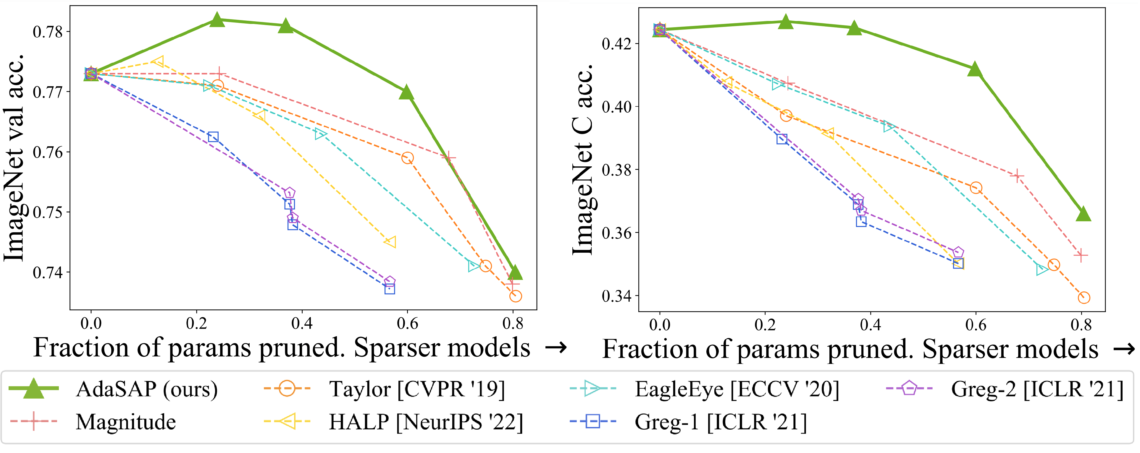 Figure 8: ImageNet Validation and ImageNet C performance on AdaSAP vs. baselines. Contains the same data as used to produce Figure 1 but demonstrates that AdaSAP additionally dominates baselines on both components of the relative robustness metric.