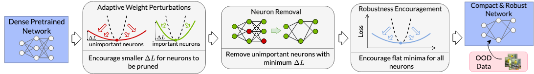Figure 2: AdaSAP is a three step process that takes as input a dense pretrained model and outputs a sparse robust model. The process can be used with any pruning method.