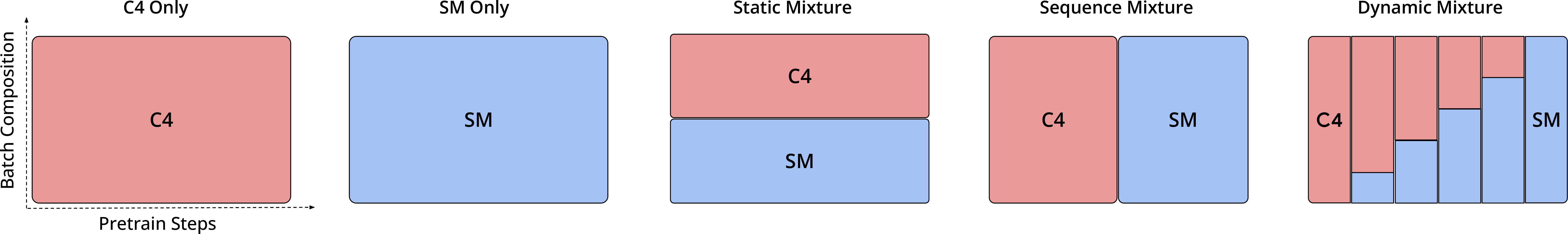 Figure 2: Representation of pretrain dataset composition in terms of the mix of SM and C4 dataset as a function of pretraining steps. Two leftmost diagrams: SM and C4 only pretrain datasets. Three rightmost diagrams: the three types of mixing schedules: static, sequence, and dynamic.