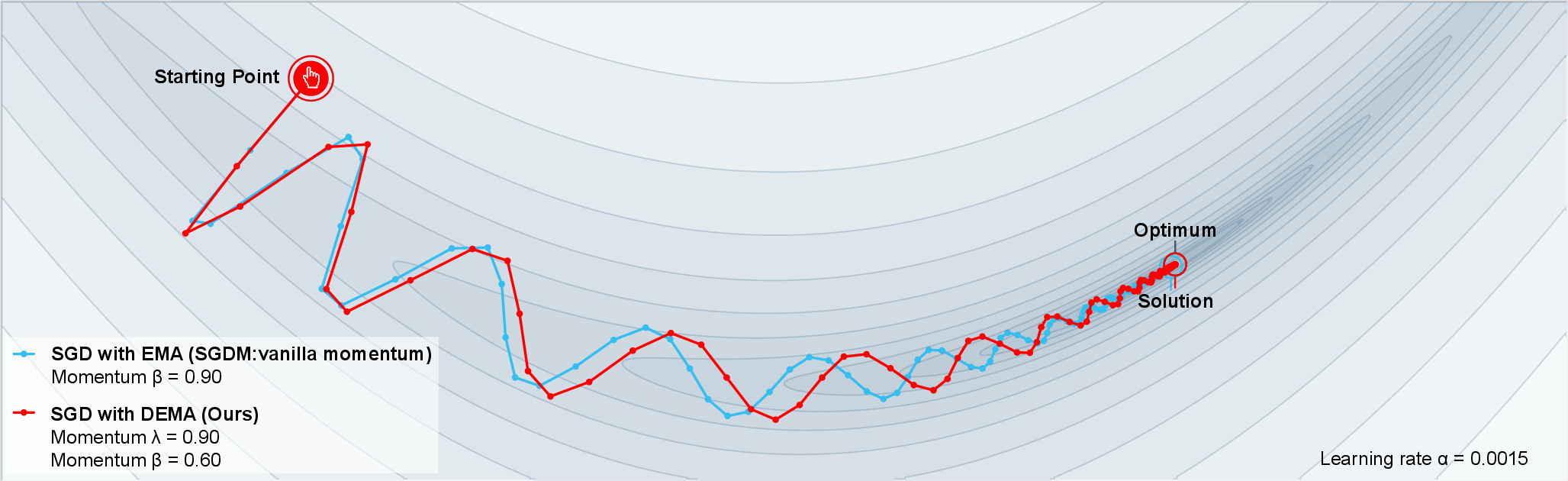 Figure 5: EMA vs. DEMA in SGD optimizer. Please refer to our online demo https://sites.google.com/view/optimizer-admeta for more comparison.