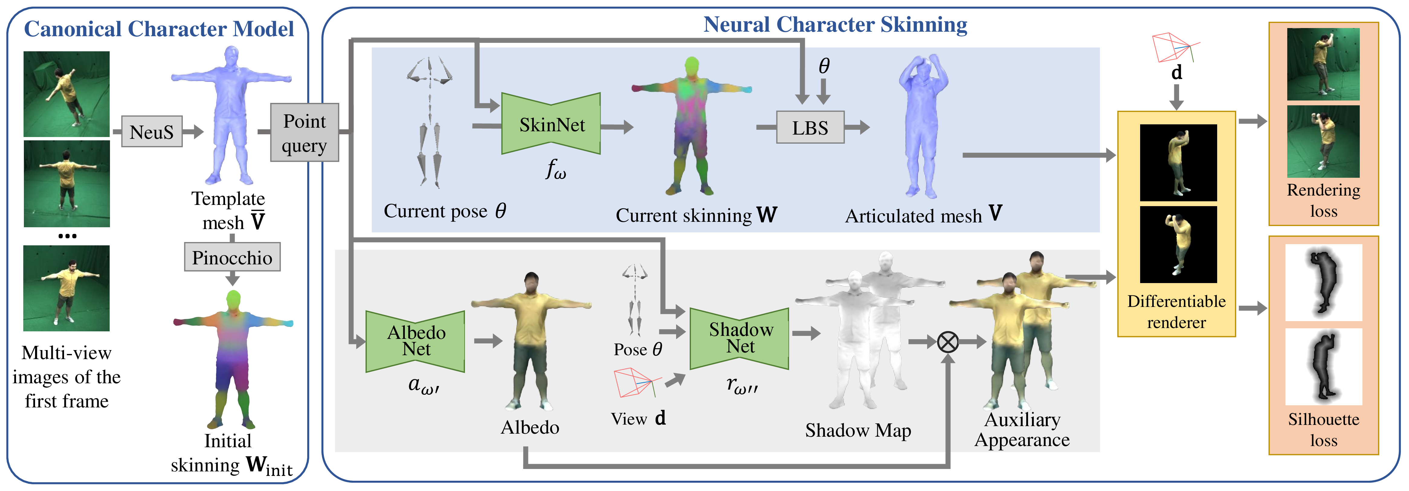 Figure 2: Method overview. Our method, VINECS, is a fully automated solution to template generation, rigging, and pose-dependent skinning solely using multi-view videos. We first recover the skeletal poses using markerless motion capture [11] and a static template mesh using implicit surface reconstruction [10]. An initial skinning is obtained by a heat diffusion process [12]. Since one fixed set of skinning weights can lead to artifacts when significantly changing the character pose, we learn pose-dependent skinning weights using a coordinate-based MLP. An auxiliary appearance field is applied to better supervise the learning of pose-dependent skinning.