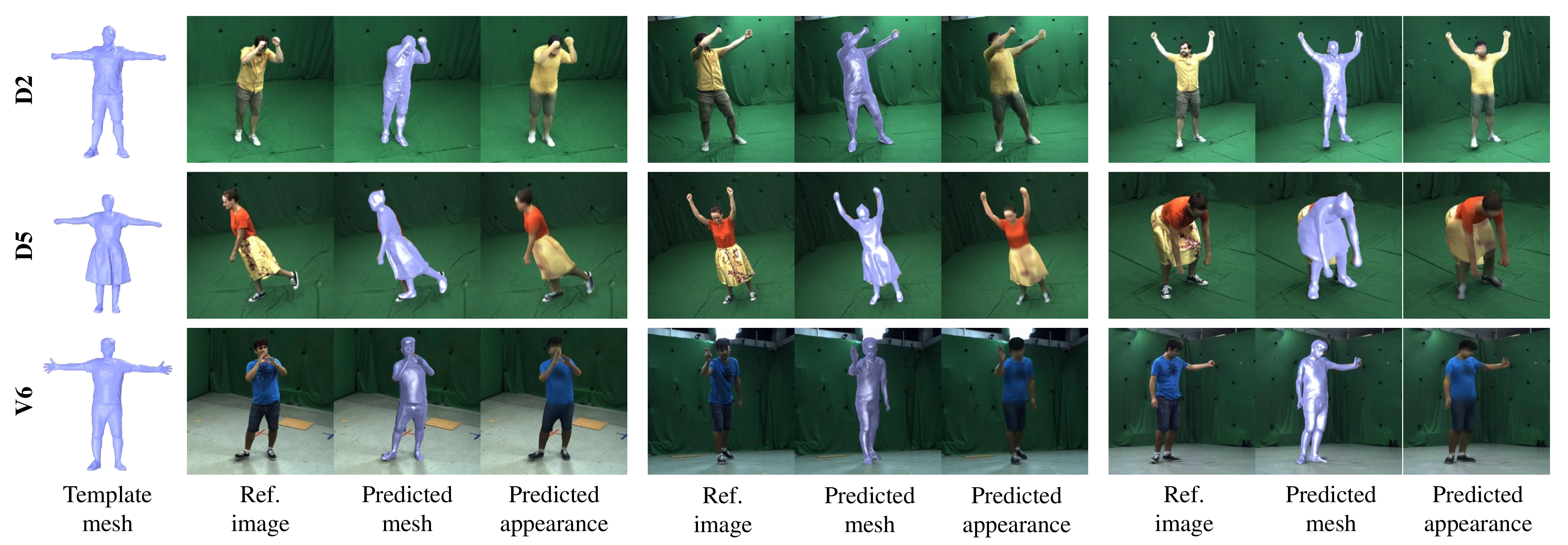 Figure 3: Qualitative results. From left to right: Recovered static character template. Reference image showing a test pose. Our posed character overlayed onto the reference image. The precise overlay of the posed geometry confirms the effectiveness of our approach.