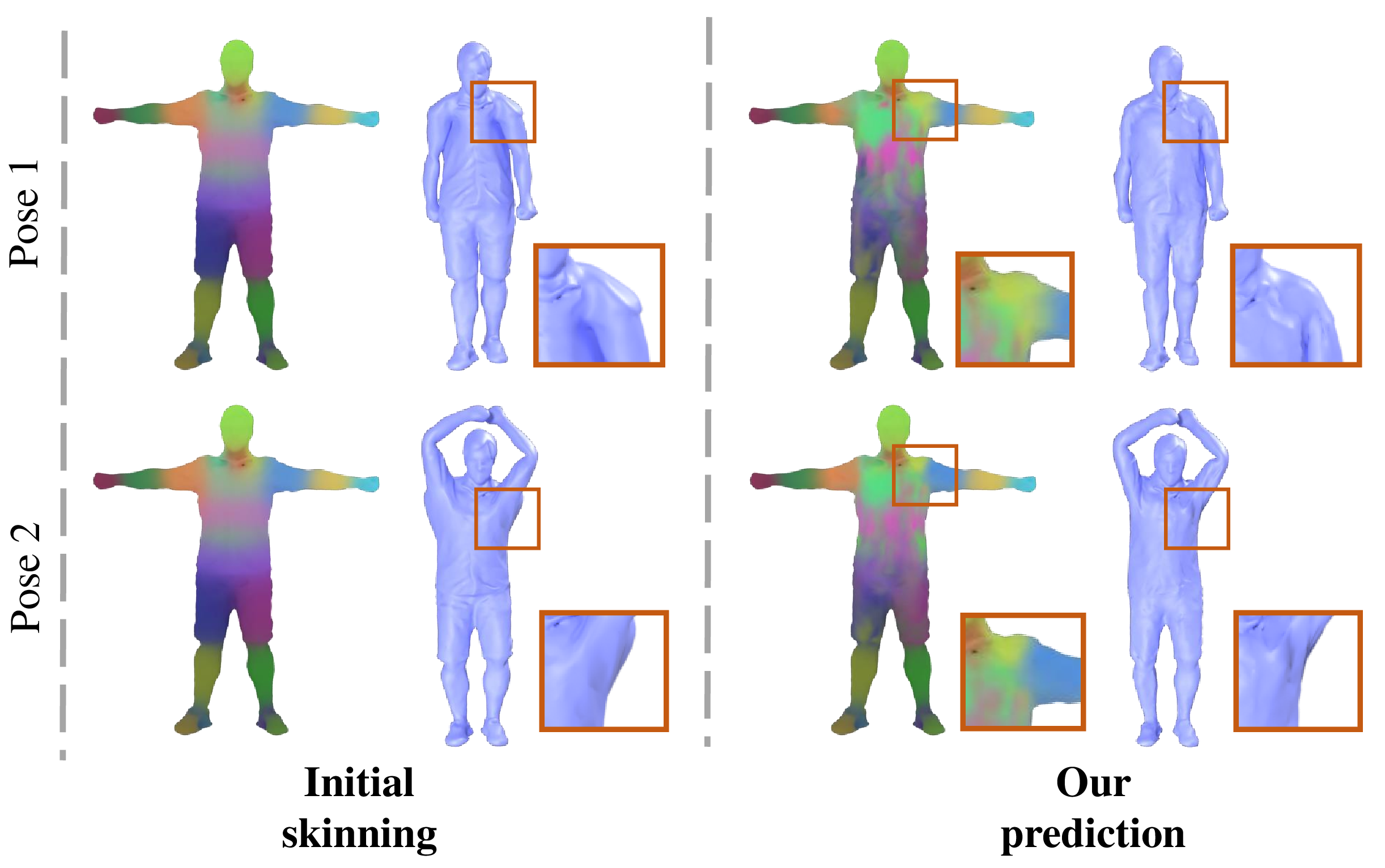 Figure 4: Qualitative results showing the pose-dependent skinning weights. As a reference, we show the result using the initial static skinning weights. Notably, using static skinning weights leads to artifacts and worse deformation. When using our pose-dependent skinning, one can see a clear improvement in the final result and we also show how the weights change over different poses.