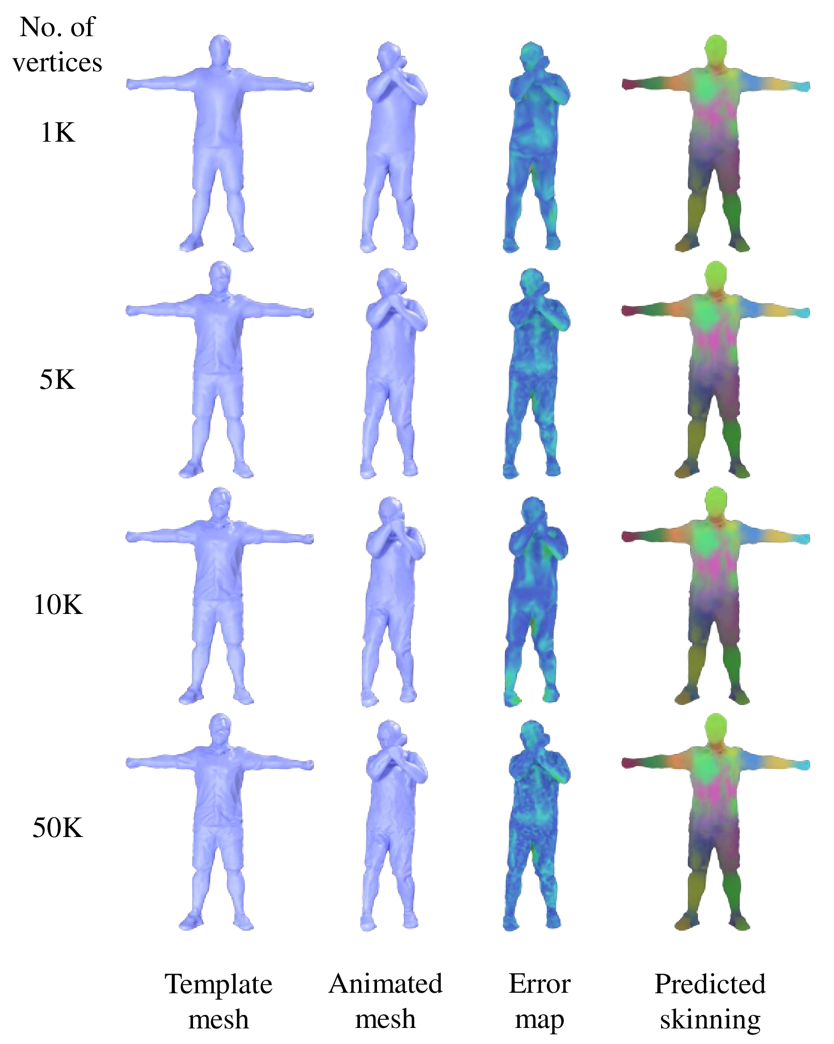 Figure 9: Multi-resolution results of our method. Even though trained on the fixed resolution (10K), our method generalizes well to other resolutions. Note that for different resolutions, the predicted skinning weights are very similar and the error always stays low.
