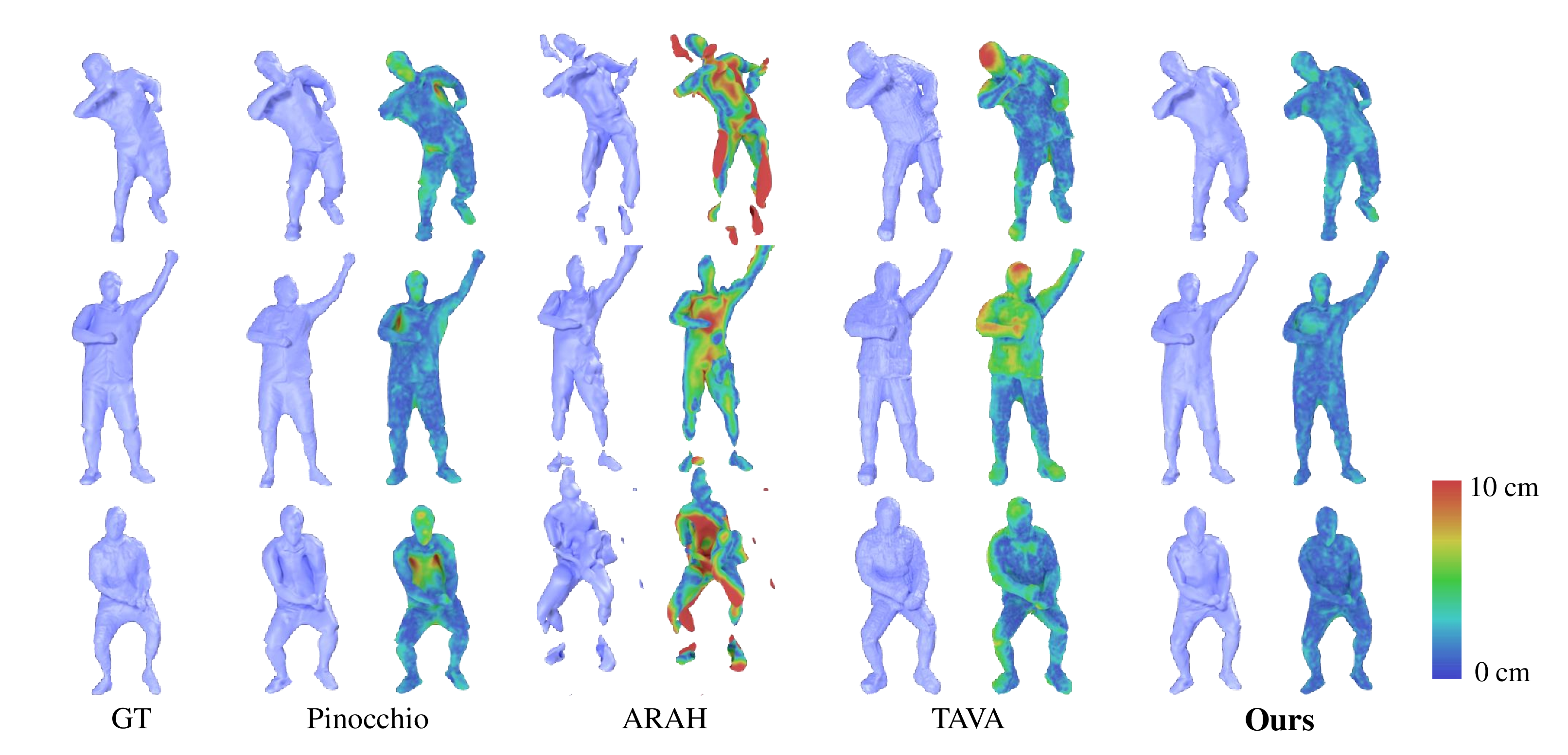 Figure 7: Qualitative comparison. For each method, we visualize the recovered posed geometry as well as the per-vertex error map when comparing the ground truth in terms of M2S. Note that our method consistently shows the lowest error and also has the least visual artifacts.