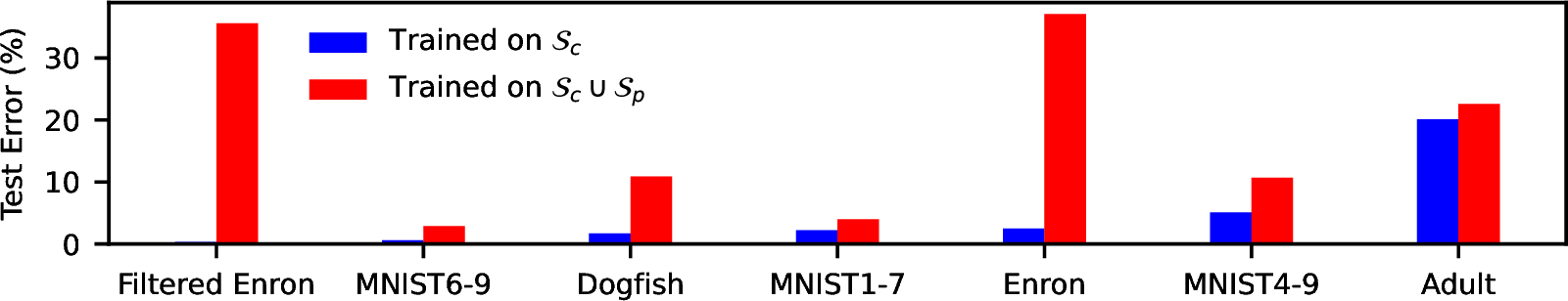 Figure 3: Performance of best current indiscriminate poisoning attacks with \epsilon=3\% across different benchmark datasets on LR. Datasets are sorted from lowest to highest base error rate.