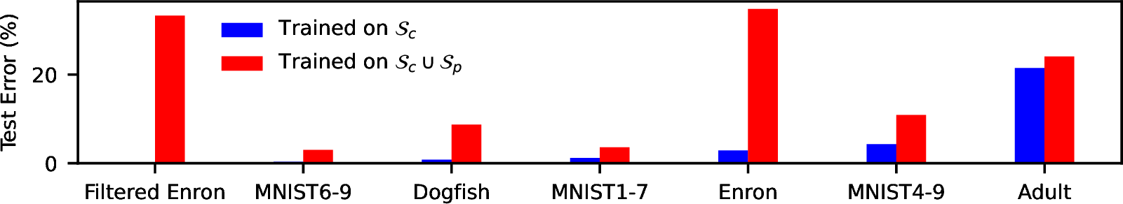 Figure 1: Performance of best current indiscriminate poisoning attacks with \epsilon=3\% across different benchmark datasets on linear SVM. Datasets are sorted from lowest to highest base error rate.