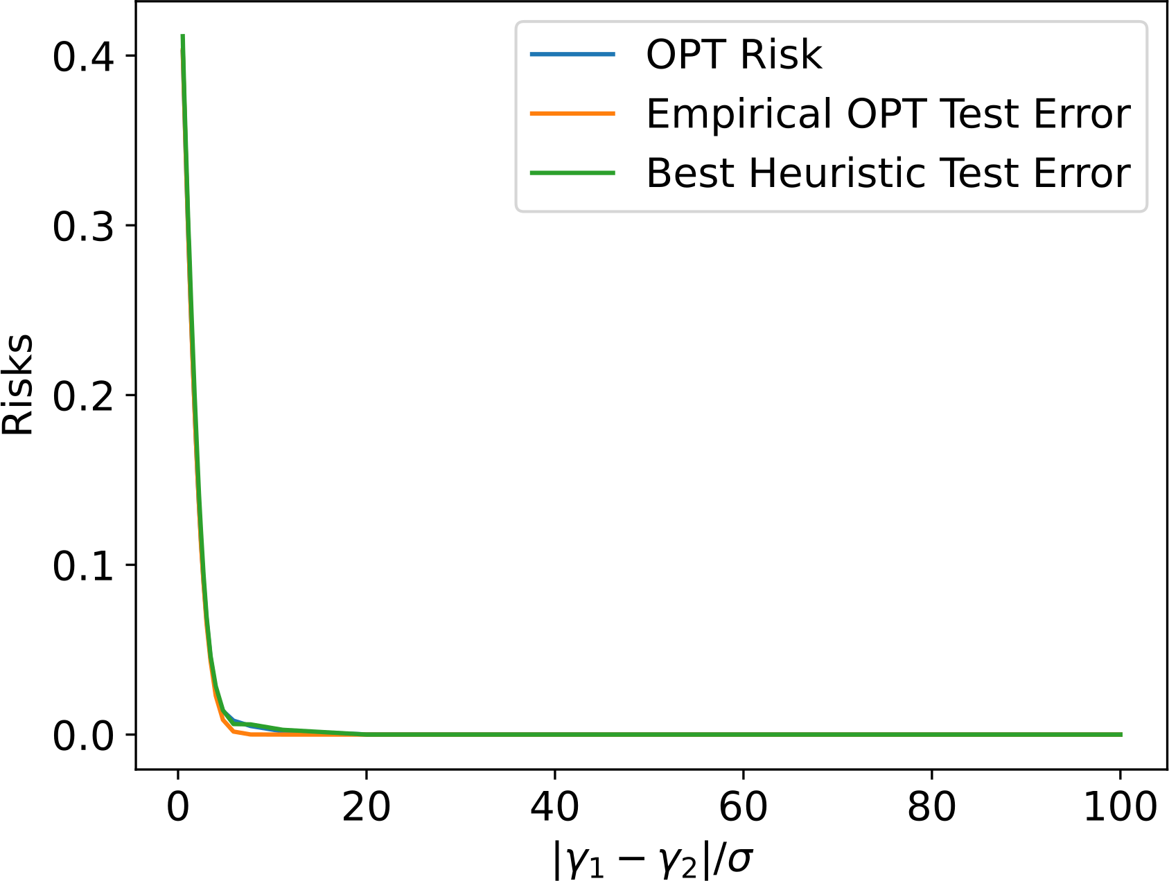 Figure 6: Measuring the performance of optimal poisoning attacks with different values of separability ratio |\gamma_1-\gamma_2|/\sigma. Best Heuristic denotes the best performing attack in the literature.