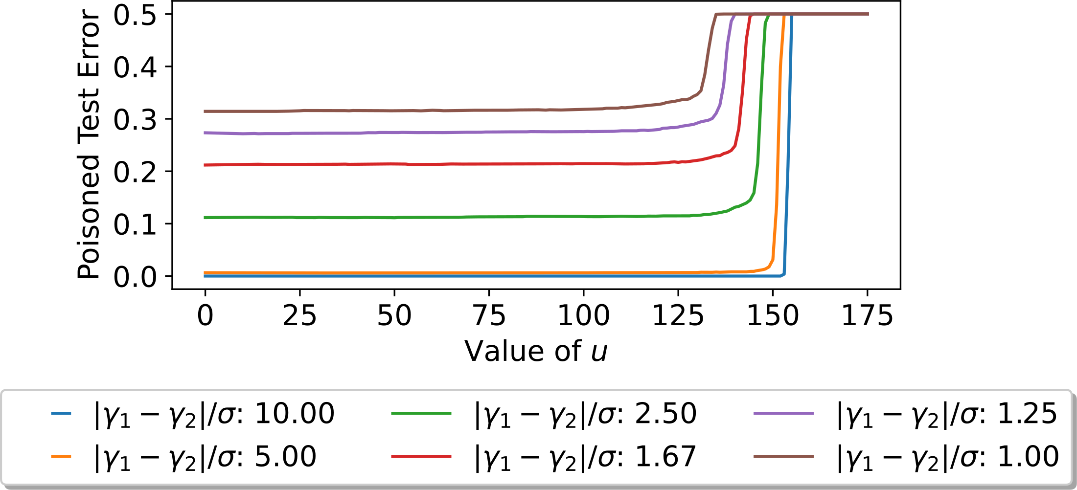 Figure 7: Impact of the (projected) constraint size u on poisoning effectiveness. u=0 means the test error without poisoning.