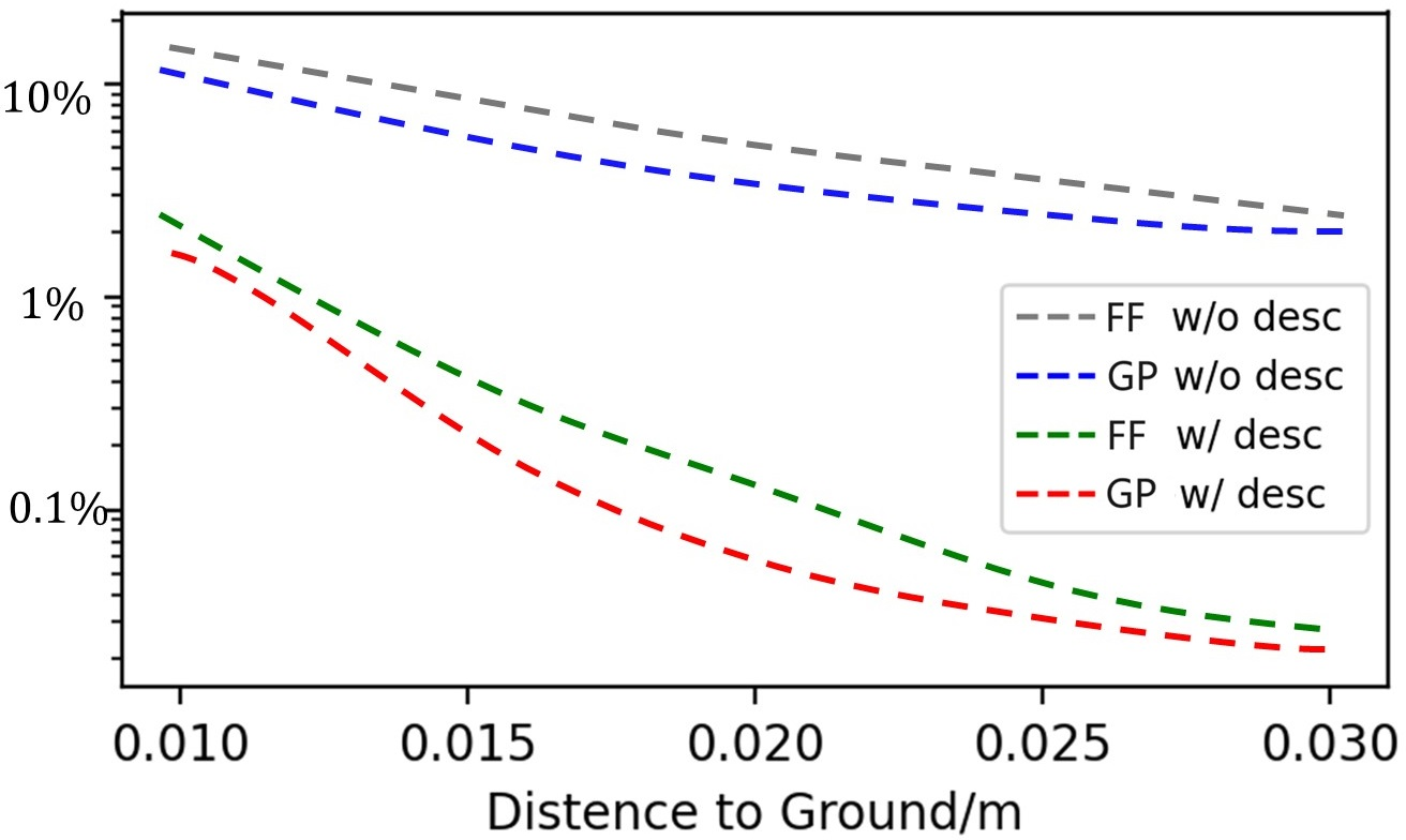 Figure 6: The ablation study on the percentage of foot floating (FF) and ground penetration (GP). We vary the threshold from 1cm to 3cm to calculate the corresponding FF and GP metrics.