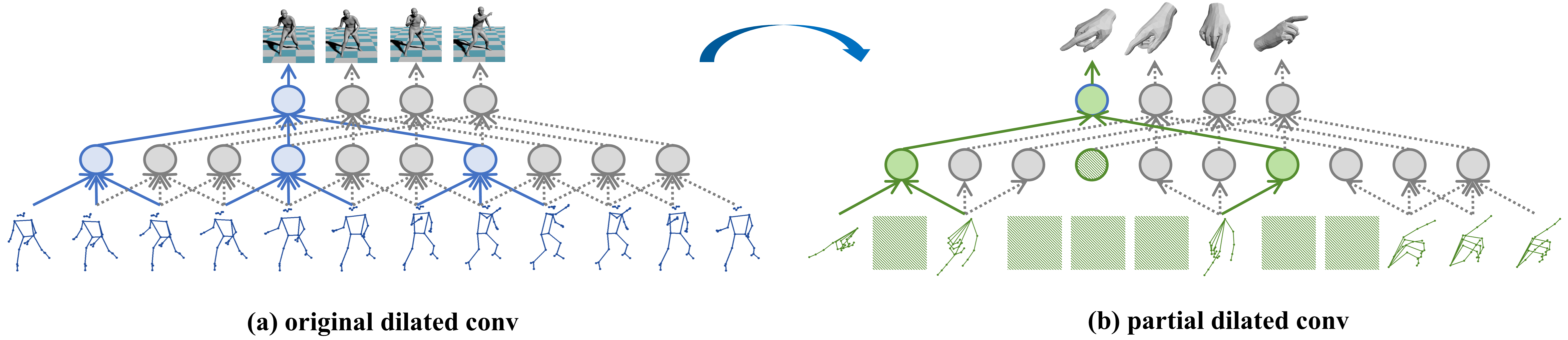 Figure 7: Illustration of human recovery. The left part (a) depicts the original dilated convolution backbone of  [70], while the right part (b) illustrates our proposed partial dilated convolution architecture. Our approach selectively excludes corrupted data from input signals, allowing us to extract motion features more accurately and effectively. Specifically, detection failure (denoted as green mosaic squares) may occur during extremely fast motion or severe occlusion situations, while our architecture will cut off the connection from corrupted data to prevent disturbance transfer during network forward processing.