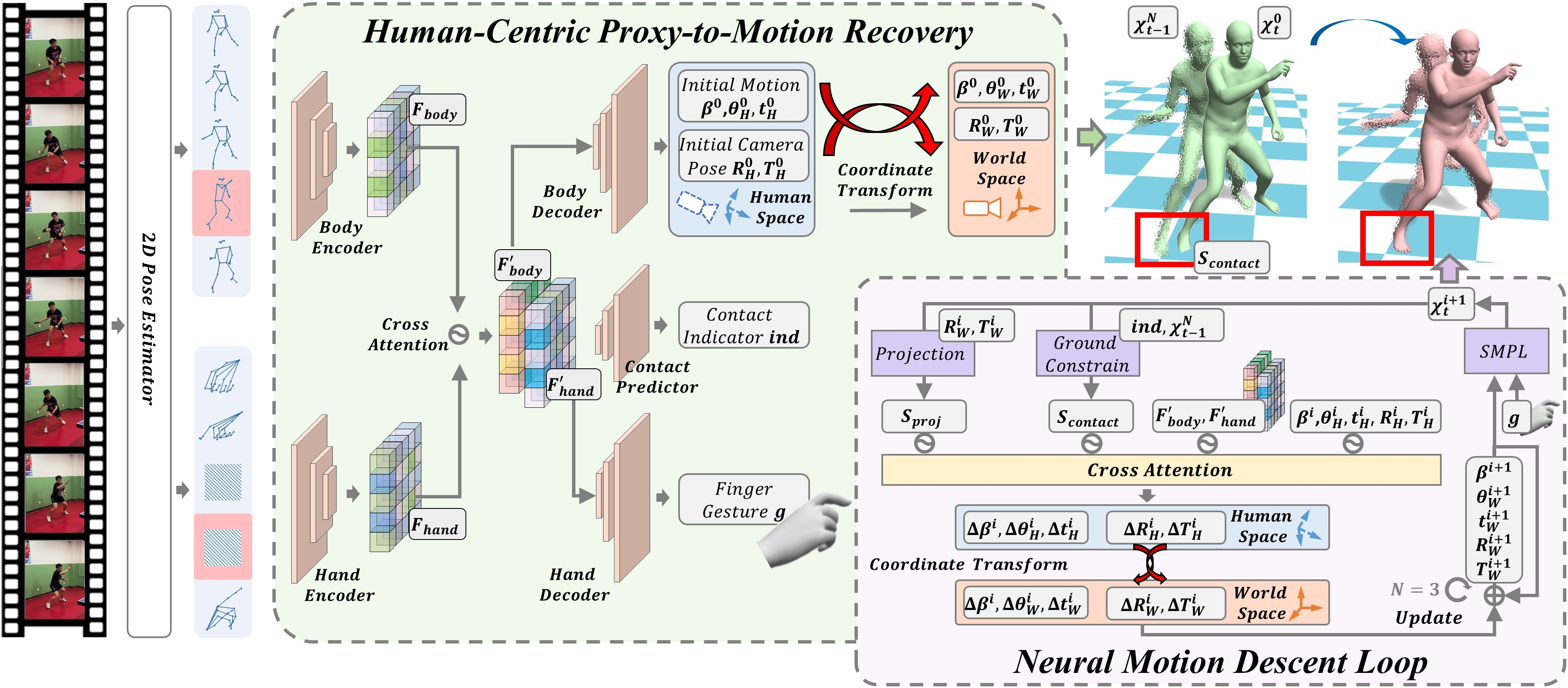 Figure 1: Illustration of the proposed method ProxyCap. Our method takes the estimated 2D skeletons from a sliding window as inputs and estimates the relative 3D motions in the human coordinate space. These local movements are accumulated frame by frame to recover the global 3D motions. For more accurate and physically plausible results, a contact-aware neural motion descent module is proposed to refine the initial motion predictions.