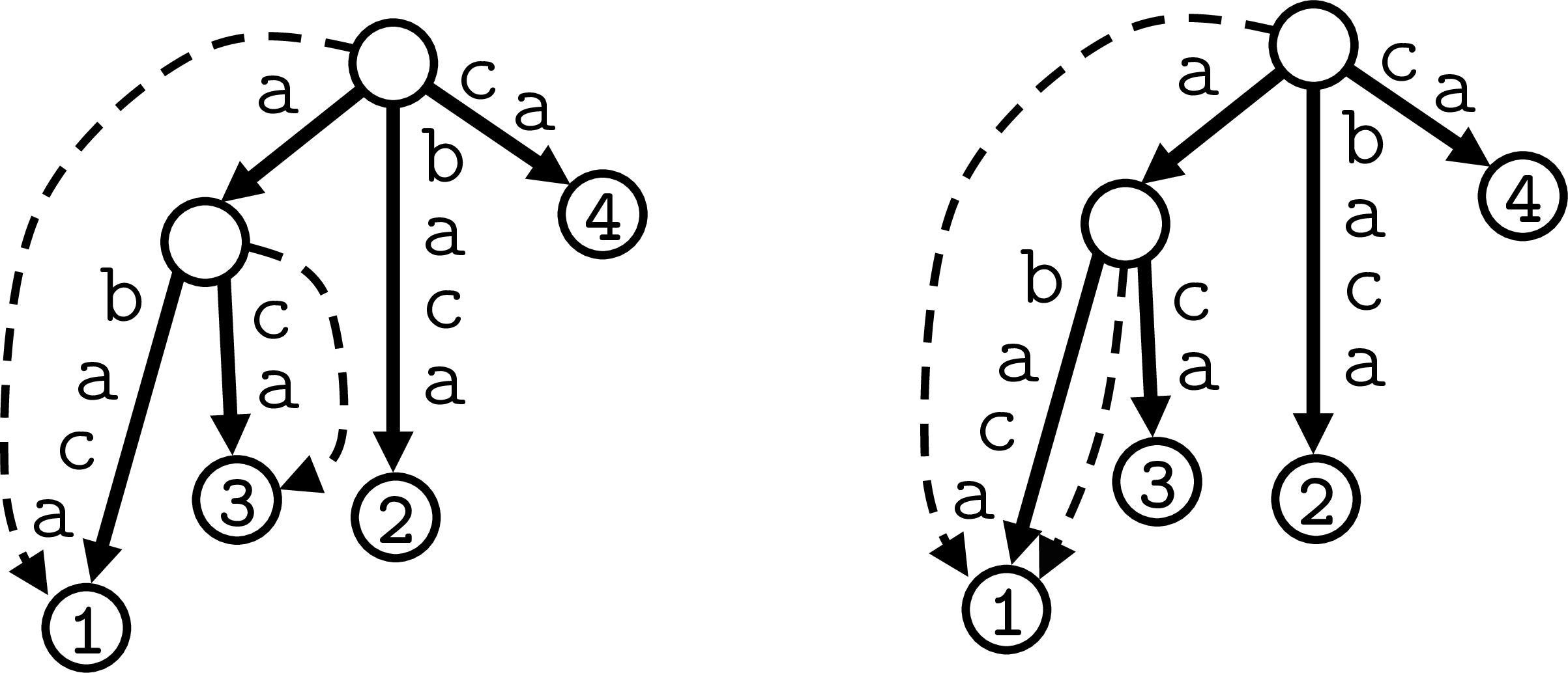 Figure 2: Two possible configurations of leaf pointers for the suffix tree of \mathtt{abaca}. The dashed arrows depict leaf pointers.