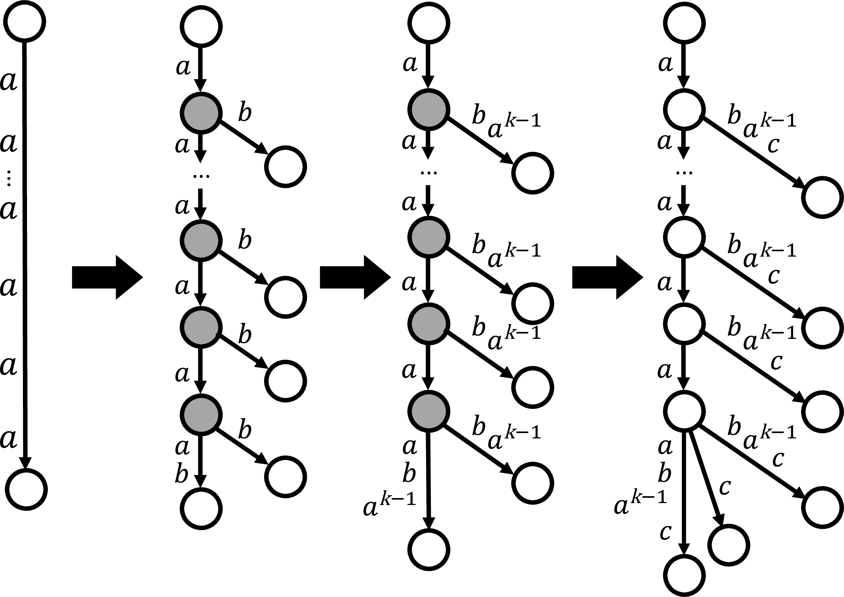 Figure 15: Illustration of \Theta(d)-time update of credit-based methods per single leaf insertion. The gray and white nodes represent internal nodes with credit value 1 and 0, respectively. Note that the subtrees starting with characters other than a are omitted for clarity.