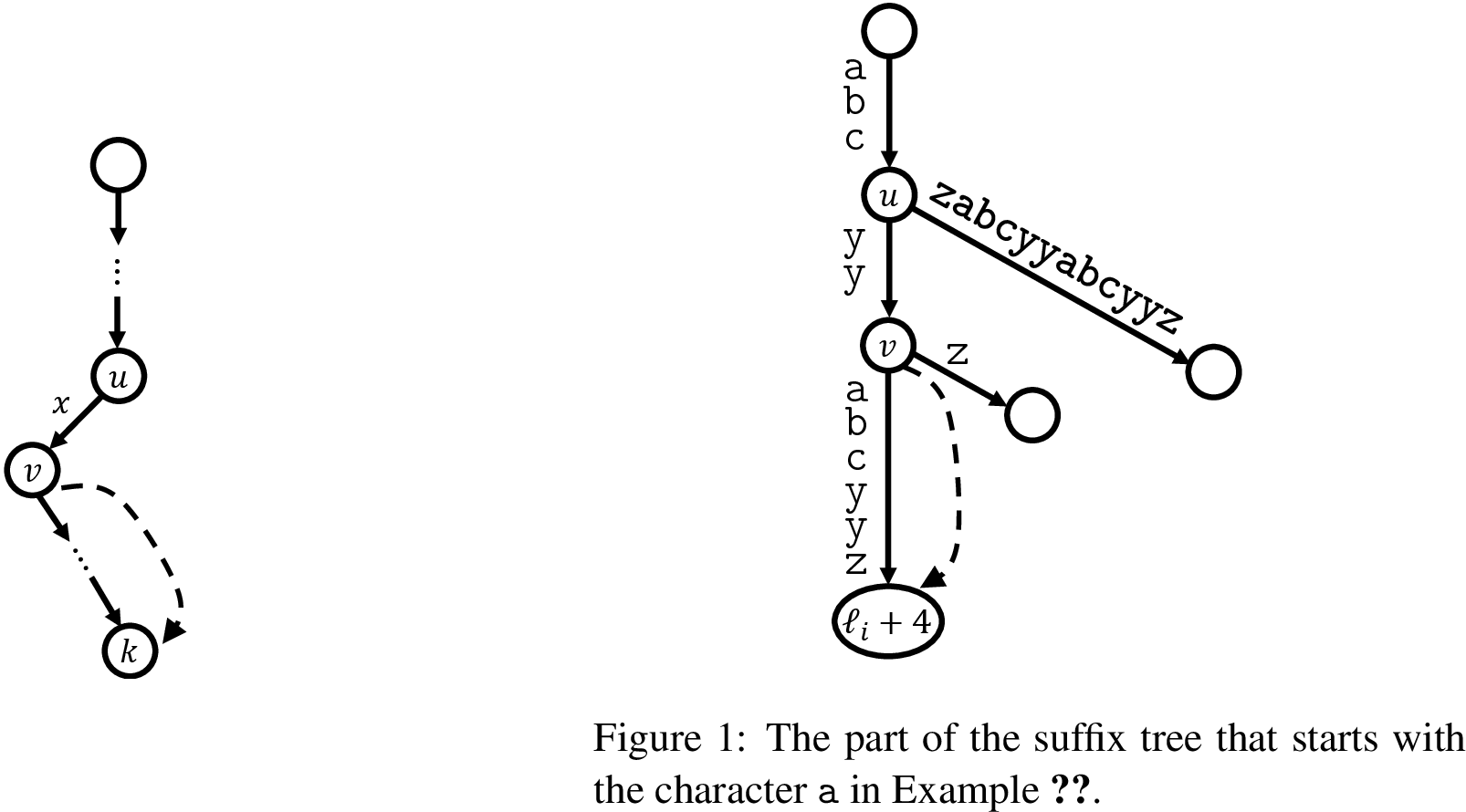 Figure 3: A figure showing the relationship between u,v, and \mathit{leaf}(k) in the context of computing the index-pair in the general case.