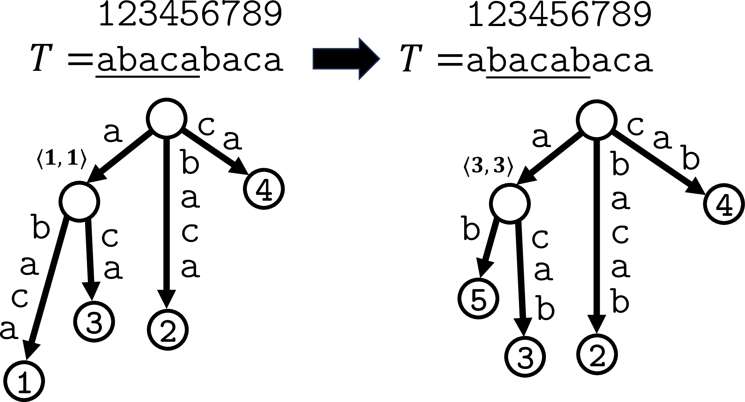 Figure 1: Sliding suffix tree across two iterations with T=\mathtt{abacabaca} and |W|=5. \mathit{leaf}(1) is deleted in the second iteration due to its corresponding suffix \mathtt{abaca}, which would grow into \mathtt{abacab}, not existing in the new window. The edge labeled \mathtt{a} shows an example of an edge whose index-pair becomes outdated; if it was represented by \langle 1,1 \rangle in the first iteration, an update is required as the index 1 contained in the interval is no longer inside the window.