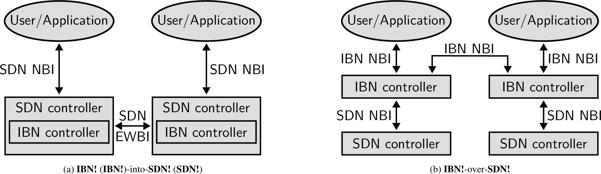 Figure 2: Multi-domain IBN/SDN architectures.