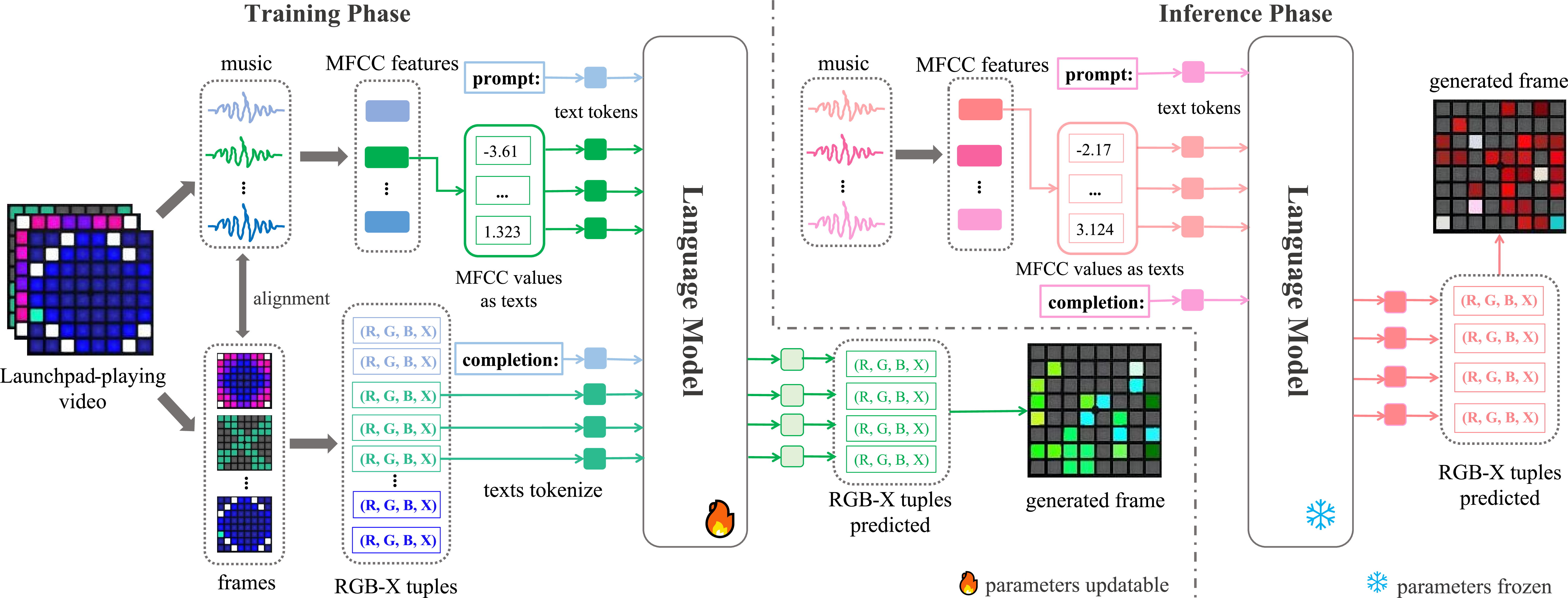 Figure 2: The framework of LaunchpadGPT. In the training phase, aligned music and frame information is extracted from the Launchpad-playing videos. MFCC features are extracted from the music, while the color-coordinate tuple (R, G, B, X) is obtained from the frames. The MFCC features to serve as the text prompt input for the language model, while RGB-X tuples are also tokenized as texts for “completion”, training the language model in the teach-forcing paradigm. In the inference phase, the input music’s features are extracted and transferred to text tokens, as prompt input for the trained language model, generating a series of (R, G, B, X) tuples as the “completion” output, and guiding the frame generation.