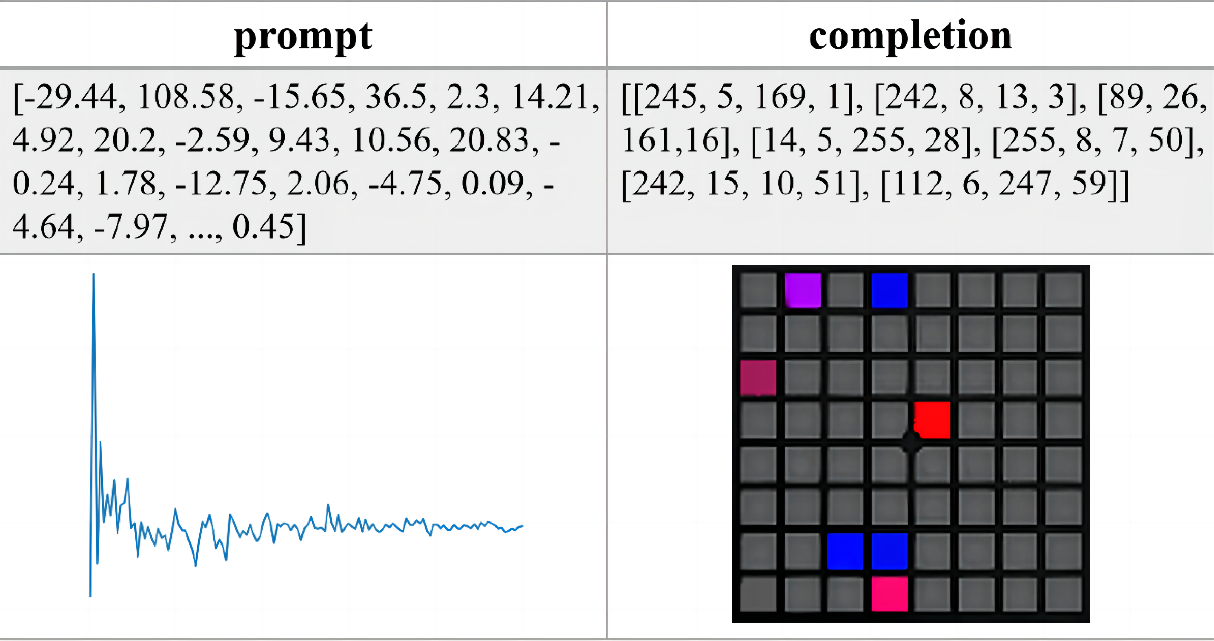 Figure 3: An example of prompt-completion pair. After the “prompt:” are the textual MFCC feature values, and after the “completion:” are the textual RGB-X tuples. The first RGB-X tuple (245, 5, 169, 1) denotes that the second button (the index of the first button is 0) on the Launchpad keyboard is purple.