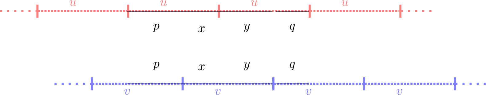 Figure 1: v as infix of uu.