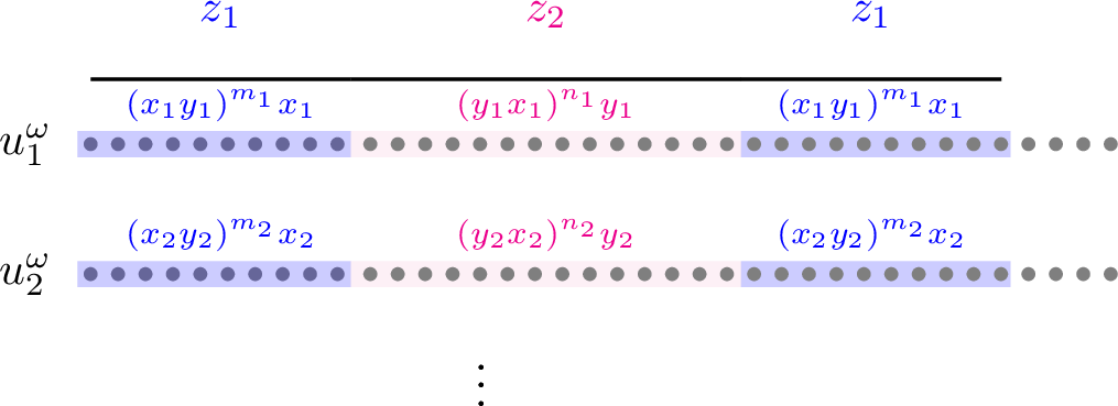 Figure 3: When there are 1 common inner witness z_1 and 1 common outer witness z_2.