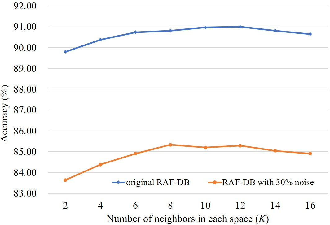 Figure 2: Performance on original and noisy RAF-DB with different number of neighbors in each space (K).