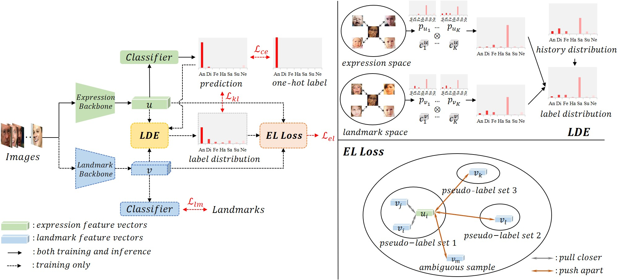 Figure 1: We present the pipeline of LA-Net on the left, with dashed lines indicating components used only during training and solid lines indicating those used in both training and inference. We zoom in on the structure of label distribution estimation (LDE) and expression-landmark contrastive loss (EL Loss) at the upper right and lower right of the figure, respectively. Regarding EL Loss, we provide an example of selecting positive and negative pairs for the expression feature of sample \boldsymbol{x_i}.