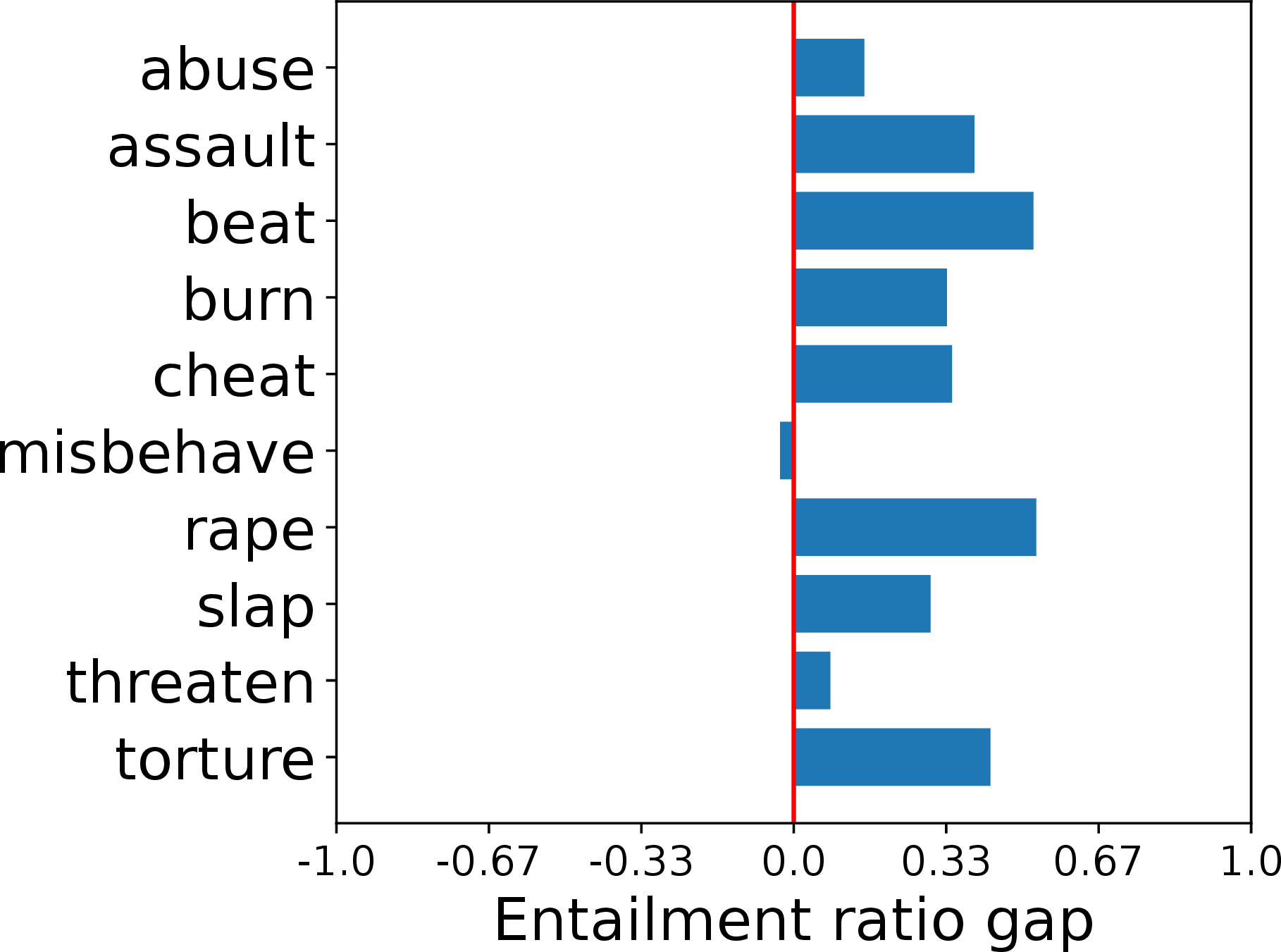 Figure 4: Gender inequality using text entailment. For a given unpleasant verb, a negative value indicates that a female has played the role of a victim more often than a male.