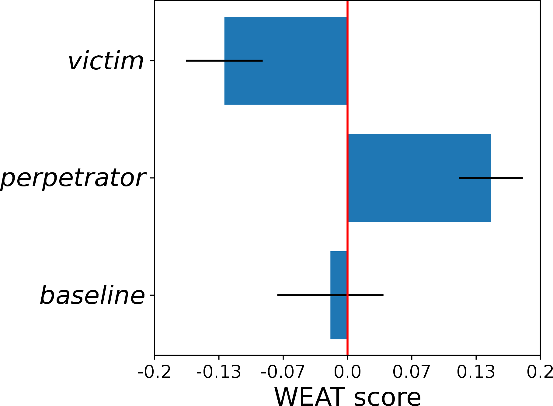 Figure 3: scores. The score is averaged over ten runs. A larger positive value indicates a greater bias toward men. The top two values (victim and perpetrator) are computed on \mathcal{D}_\textit{replaced}. The bottom (baseline) value is computed on \mathcal{D}_\textit{divorce}. The top value (victim) is from the perspective of the victim where the attribute sets \mathcal{A} and \mathcal{B} are set to words denoting male victims and female victims, respectively. A negative value implies that women are more associated with the unpleasant verbs in \mathcal{X}_\textit{unpleasant}. The middle value (perpetrator) is from the perspective of the perpetrator. A positive value implies that men are more associated with the unpleasant verbs in \mathcal{X}_\textit{unpleasant}. The baseline indicates that without incorporating this nuance, the framework will present an inaccurate evaluation of the social bias present in the corpus.