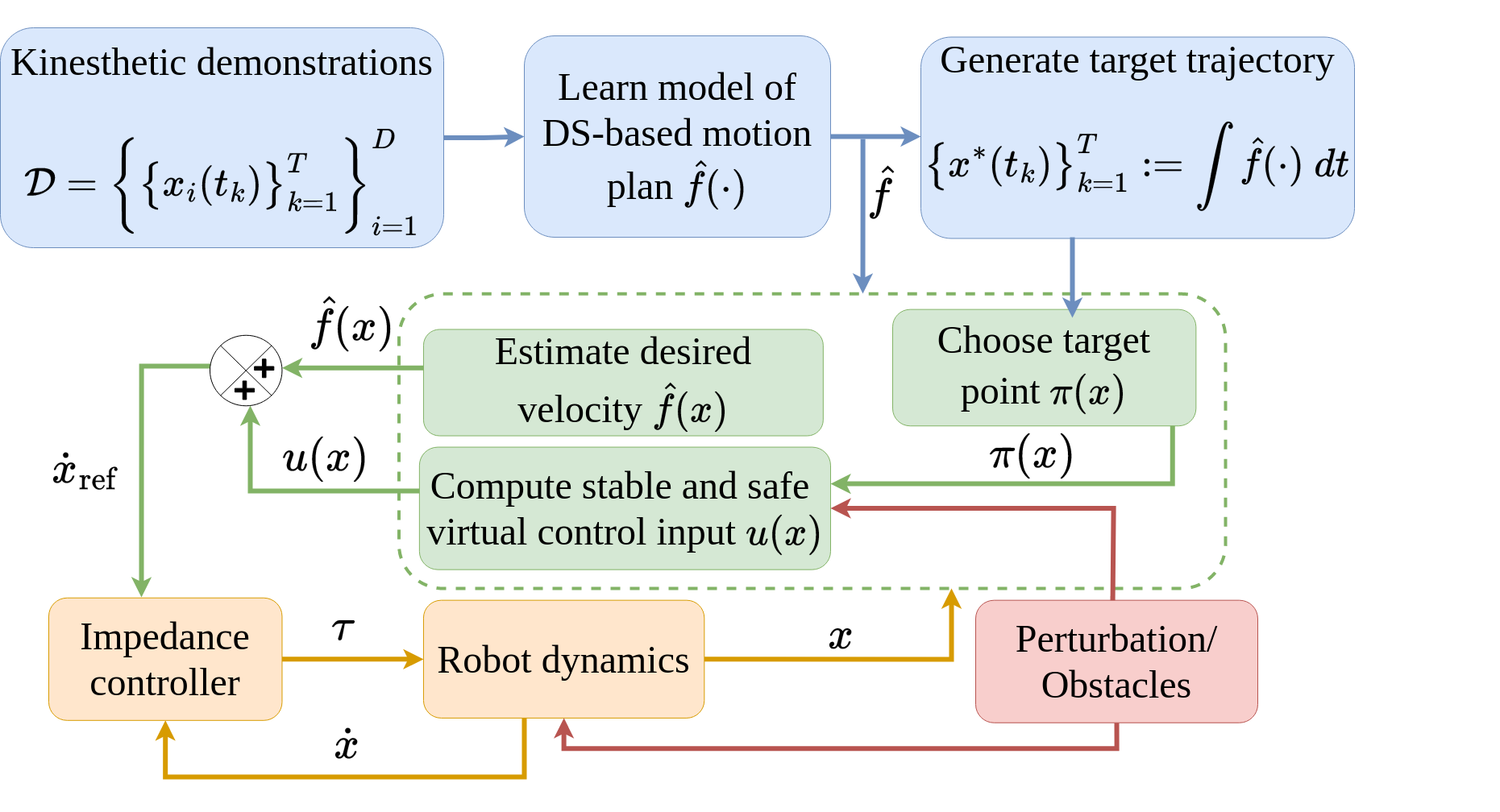 Figure 2: The control flow of our proposed pipeline. The state of the robot is x, the low level control input are the joint torques \tau, and the desired velocity in state space is \dot{x}_\mathrm{ref}.