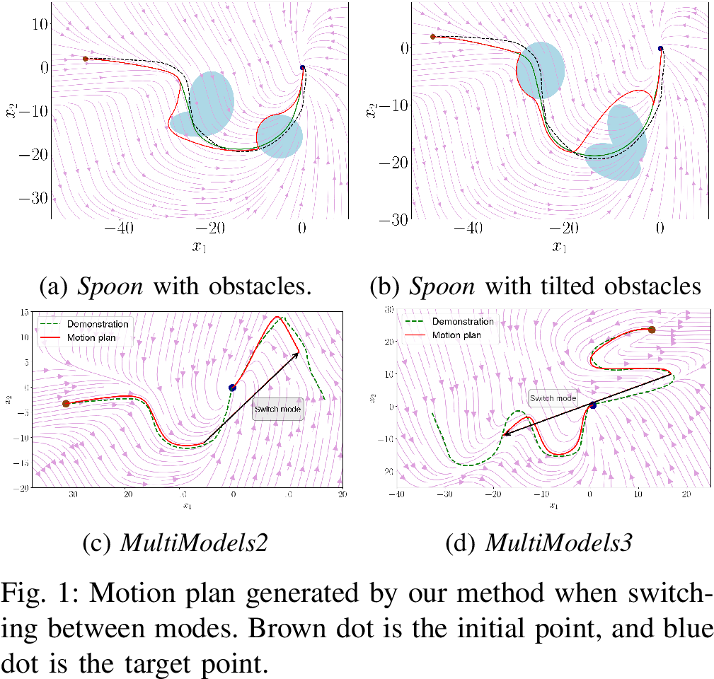 Figure 11: Stable and safe motion plan generated by our CBF-CLF NODE approach. Brown dot is the initial point, blue dot is the target point, and the light blue region are the obstacles.