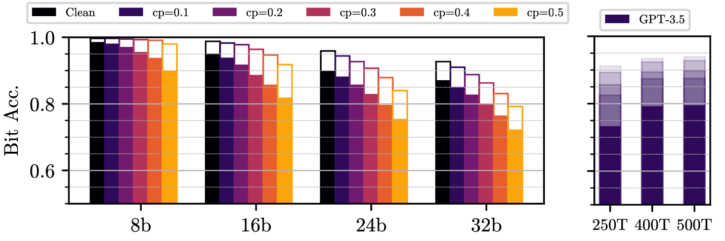 Figure 13: Corrupted bit accuracy for (a) copy-paste attack controlled by the human text percentage at T-250 and (b) paraphrasing attack using GPT-3.5 embedding 8-bit messages at varying token lengths. For (b), we show multiple sizes of list (|L|\in) by color gradation as 8-bit has relatively small output space.