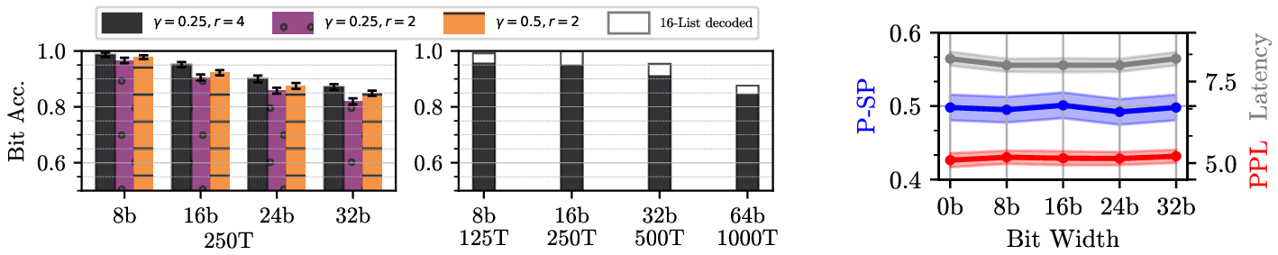 Figure 5: (a) Clean bit accuracy with 3 standard errors for a fixed number of tokens (left) and fixed BPT (right). (b) Text quality (PPL, P-SP) and encoding latency across bit widths. 3 standard errors are shown.