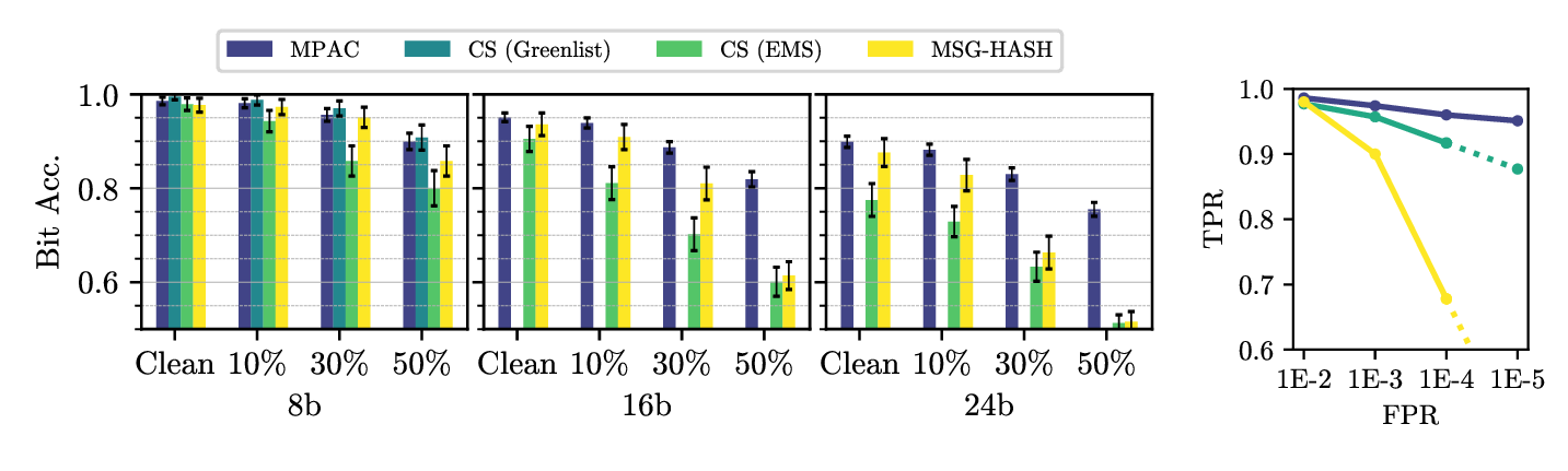 Figure 3: Left: Comparison with prior works without corruption (clean) and in the presence of copy-paste attack with p%. On 24-bit, only 100 samples were watermarked for Cyclic-Shift and Message-Hash due to lengthened encoding / decoding time. Right: TPR for various FPR thresholds.