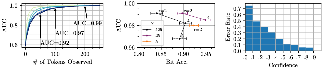Figure 6: (a) AUC@number of tokens observed for b=\{0,8,16,24,32\}. Darker colors denote larger bit-widths. (b) Zero-bit and multi-bit watermark performance for varying \gamma and r for 1000 samples at T=100,b=8. (c) Error rate as a function of confidence.