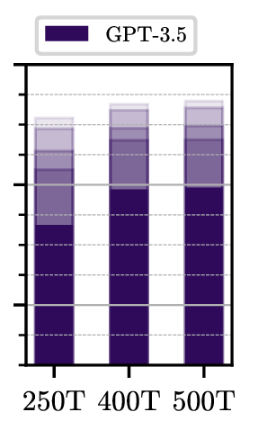 Figure 4: Corrupted bit accuracy for paraphrasing attack using GPT-3.5 embedding 8-bit messages at varying token lengths. We show multiple sizes of list (|L|\in) by color gradation as 8-bit has relatively small output space.