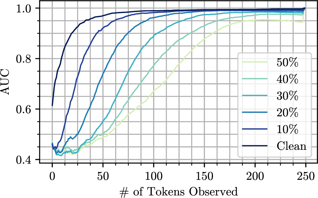 Figure 12: AUC vs. number of tokens observed when corrupted with copy-paste attack for 8-bit message.