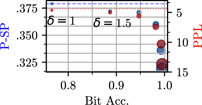 Figure 11: Text quality vs. \delta across bias@T=100,b=8