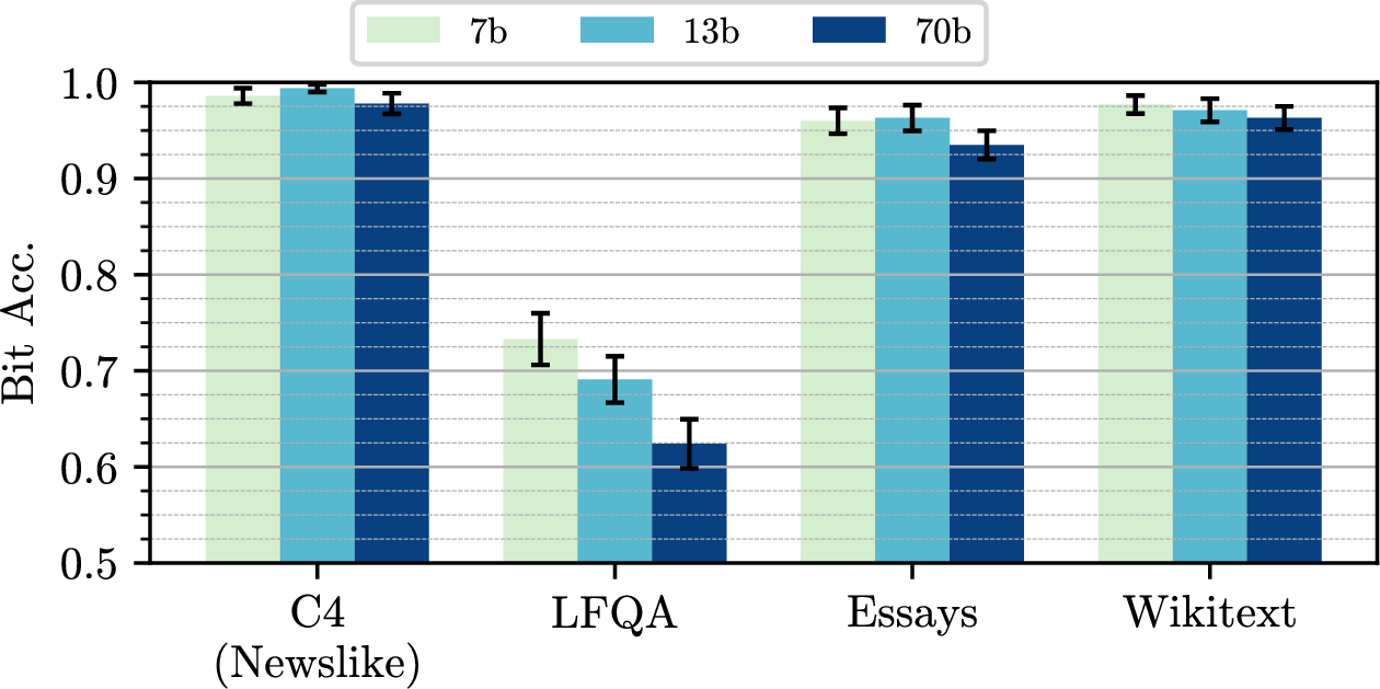 Figure 14: Multi-bit performance across datasets and model sizes.