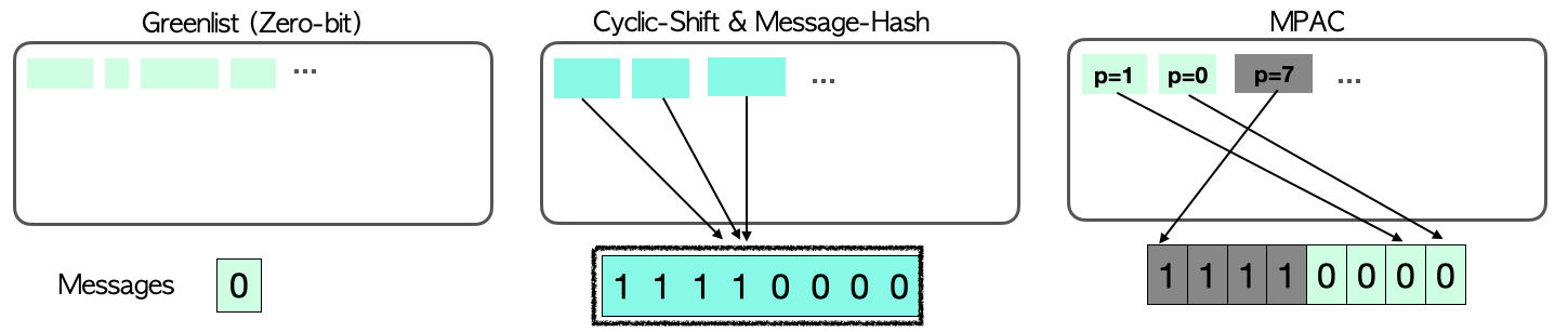 Figure 1: Comparison of how messages are encoded for zero-bit watermarking [1], recent multi-bit methods, and our proposed method MPAC. For MPAC, the number inside a token (e.g. \boxed{p=1}) denotes the allocated position.
